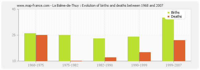 La Balme-de-Thuy : Evolution of births and deaths between 1968 and 2007